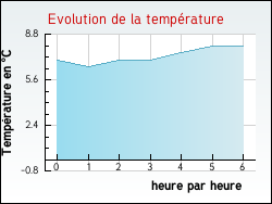 Evolution de la temp�rature de la ville de Castelnau-d'Aude